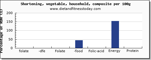 folate, dfe and nutrition facts in folic acid in shortening per 100g